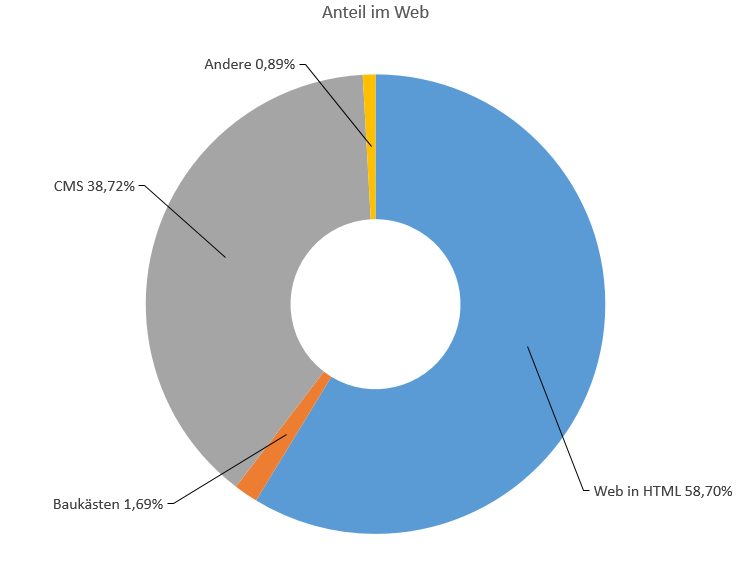 Statistik dazu, womit die Webseiten erstellt wurden.