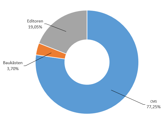Verteilung in Deutschland. Nur Webseiten, die ein Tool eingesetzt haben