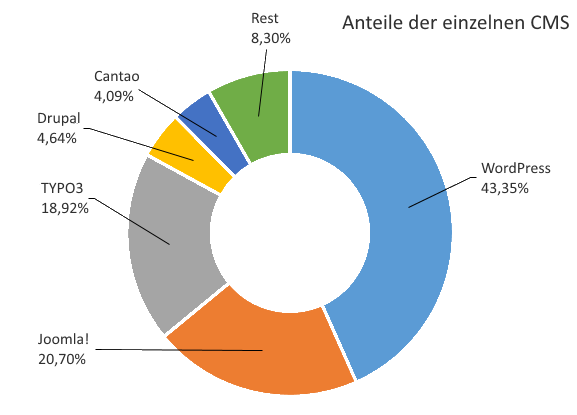 Anteile der verschiedenen CMS