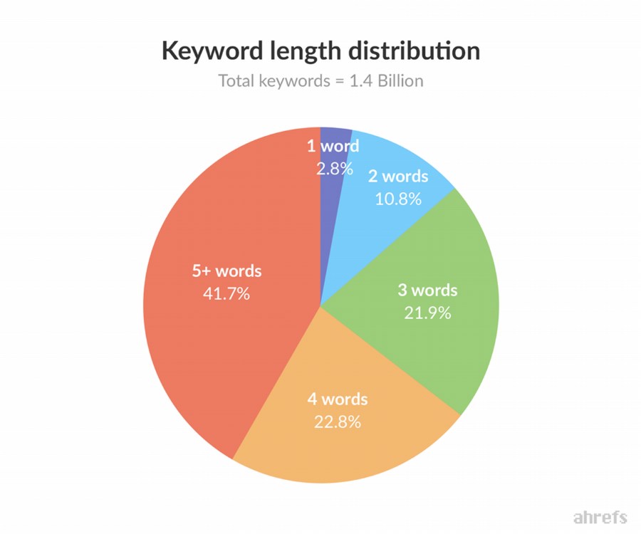 Verteilung der Keywords nach Länge © ahrefs