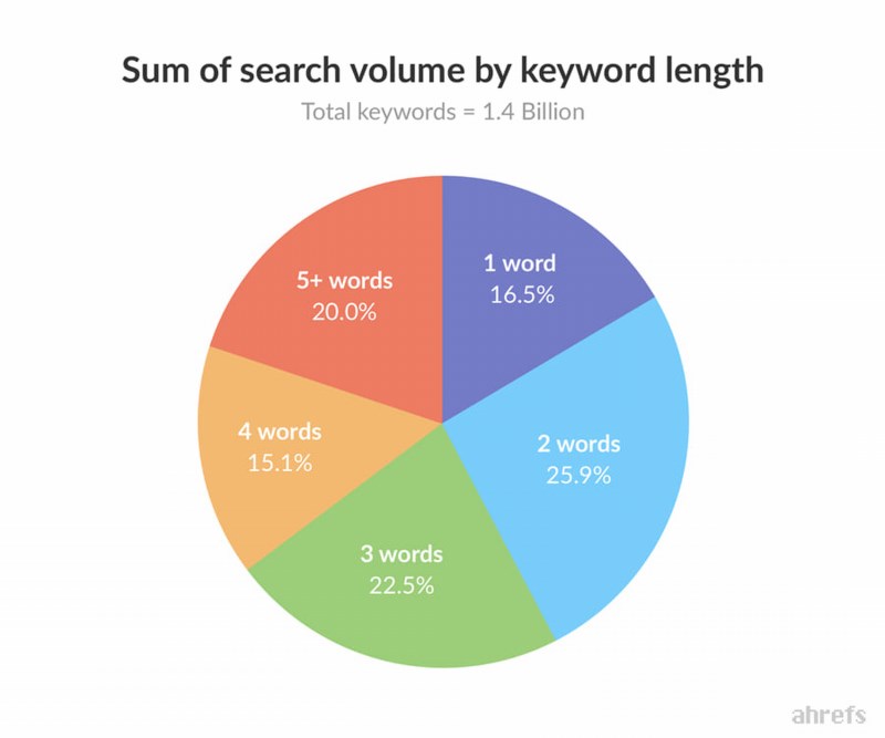 Popularität der verschiedenen Keywordlängen © ahrefs